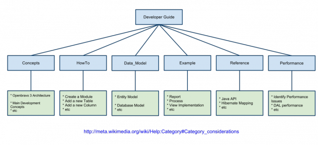 DevGuide Wiki Categories.png