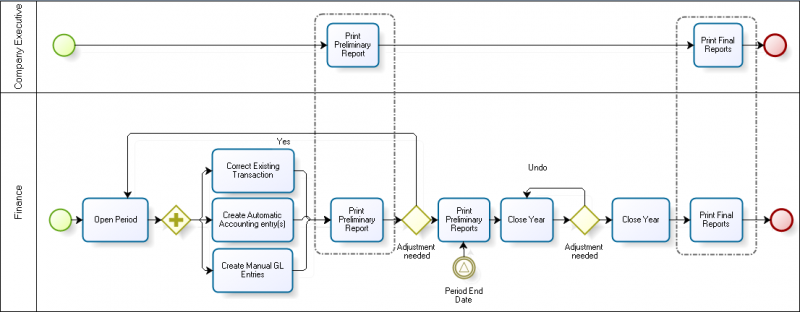 PeriodEndClose ToFinancialReport.png