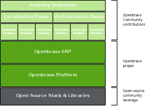 Openbravo modularity.png